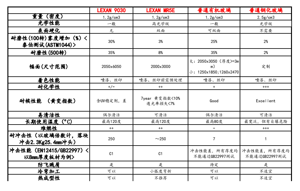 PC&PMMA&Glass 比较